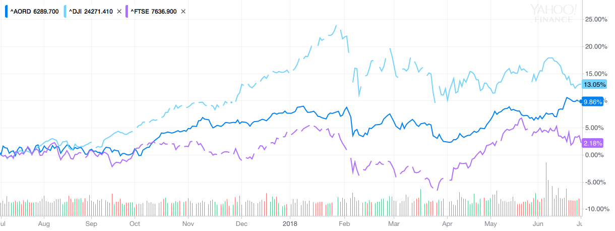 AORD YahooFinanceChart-2