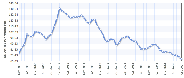 Coal Price Chart