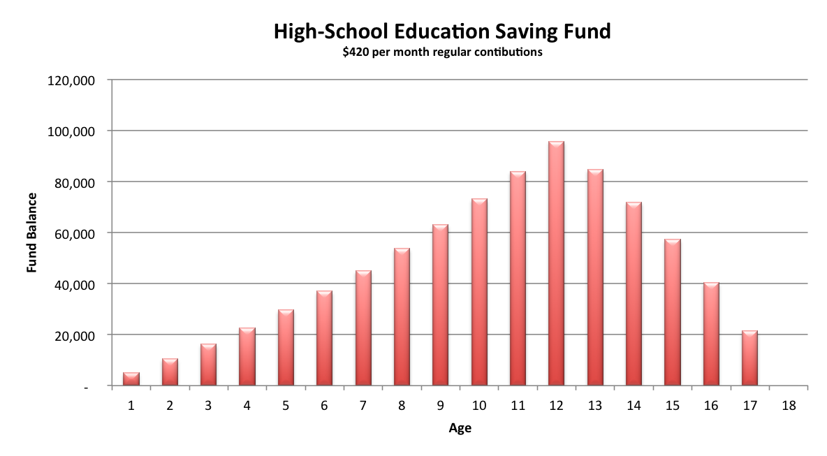 Education Savings 420