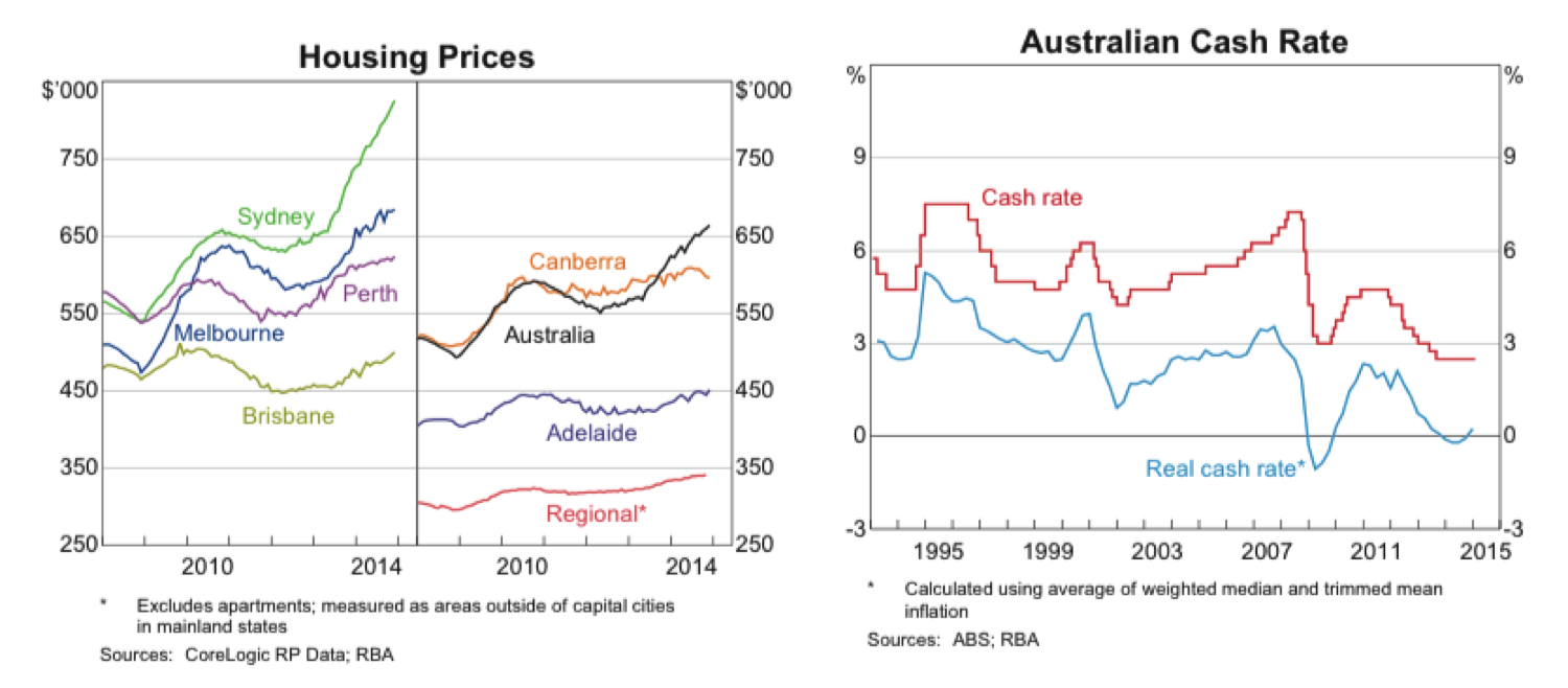 House Price  Cash Rate