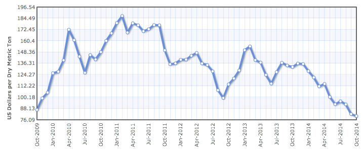 Iron Ore Price Chart