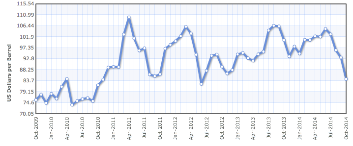 Oil Price