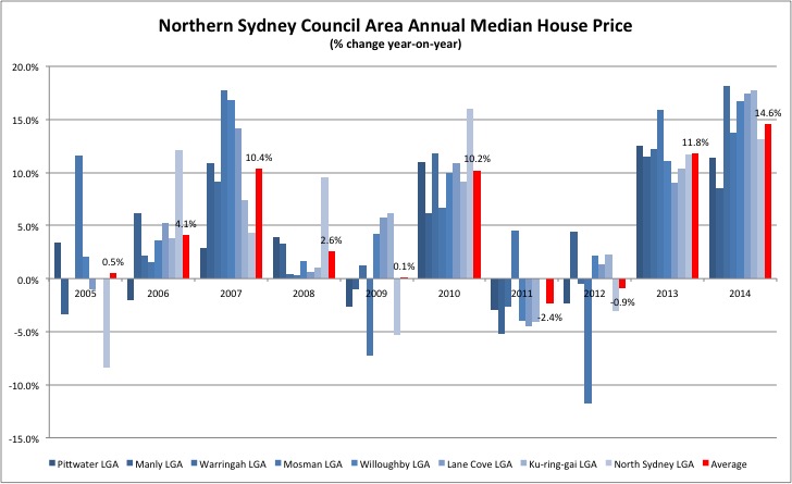 Property Chart