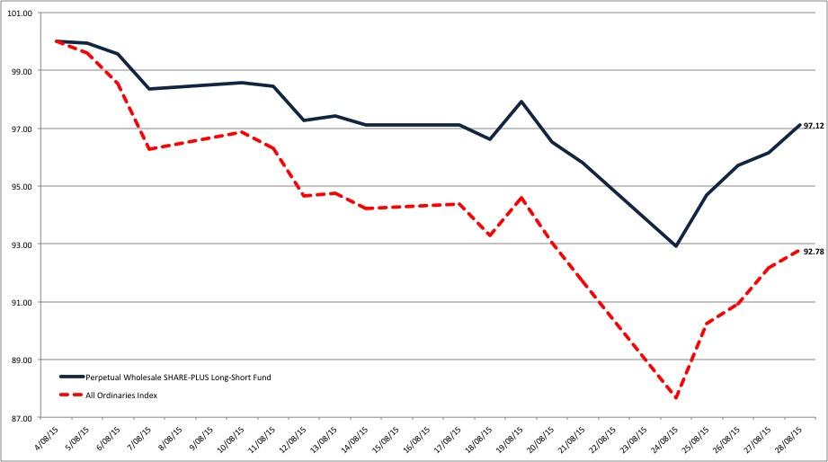 Share Plus vs All Ords