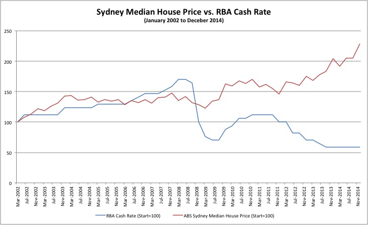 Sydney House Prices v Interest Rates