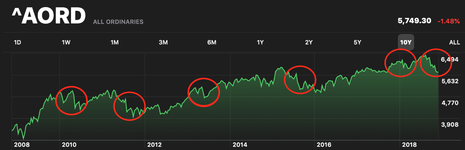 All Ords 10 Year Chart