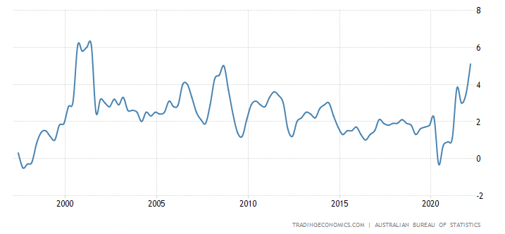 australianinflation