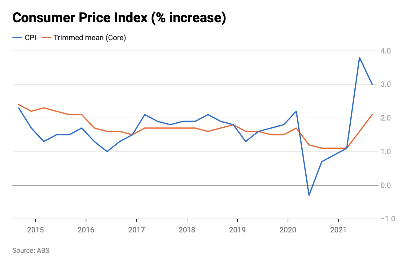 CPI