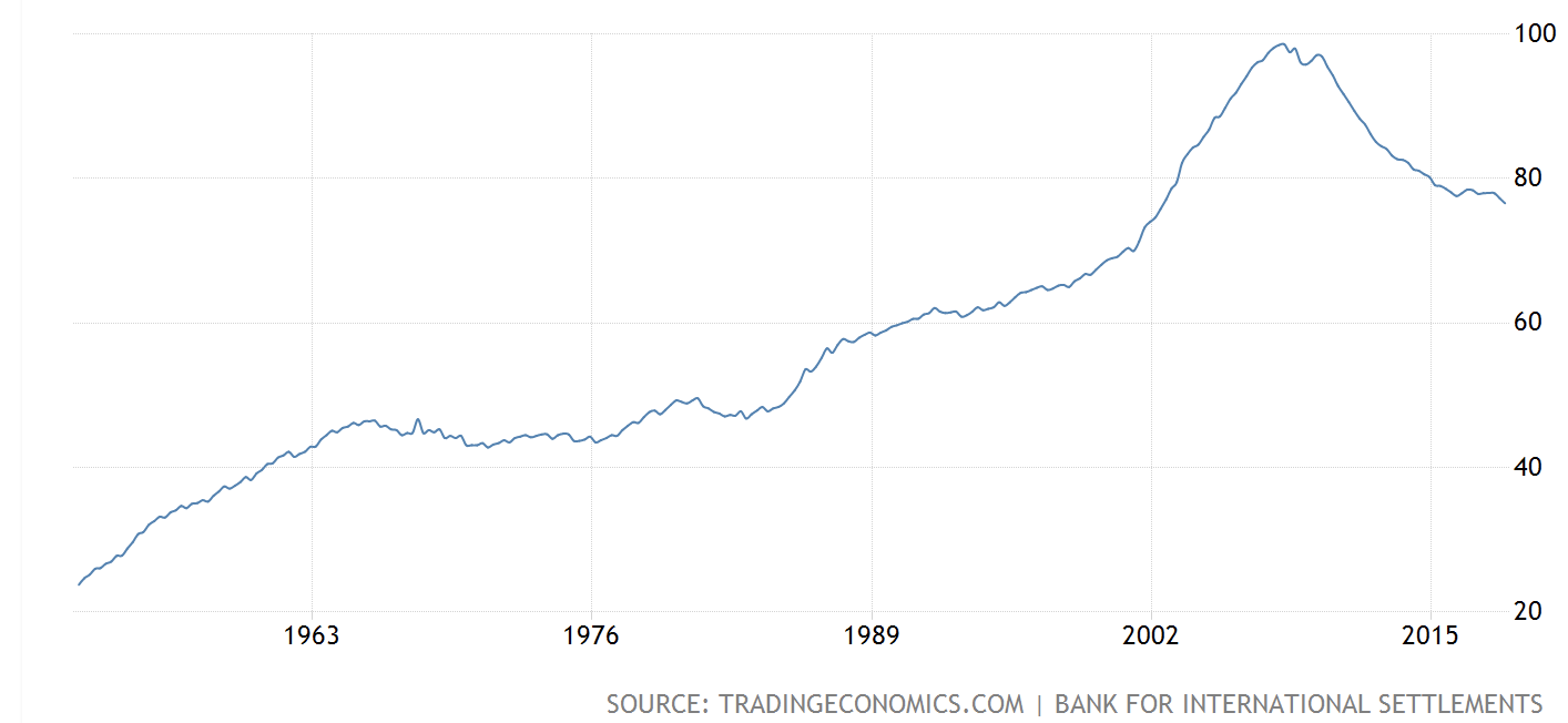 US Household Debt