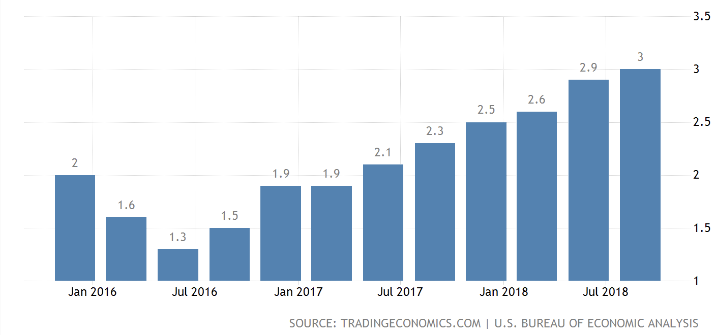 US GDP Growth