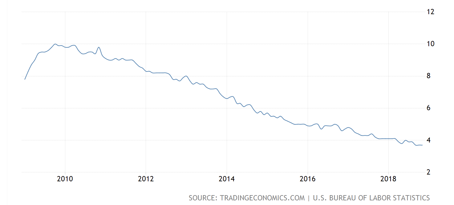 US Unemployment