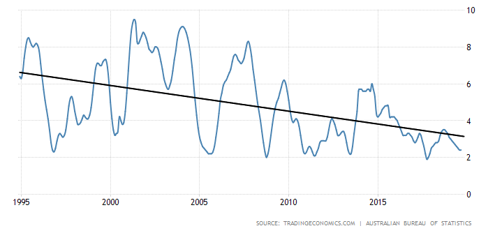 Retail Sales