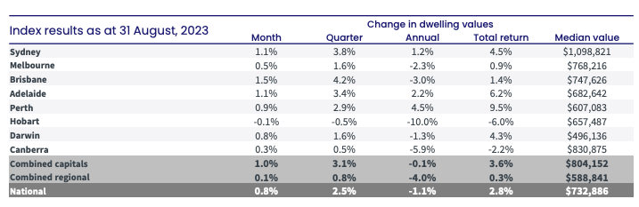 housing index