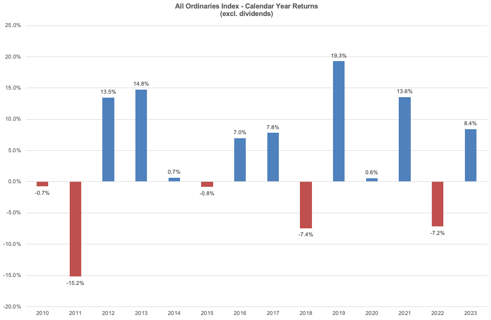 AllOrds2010to2023