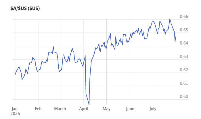 AUD