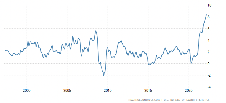 usinflation