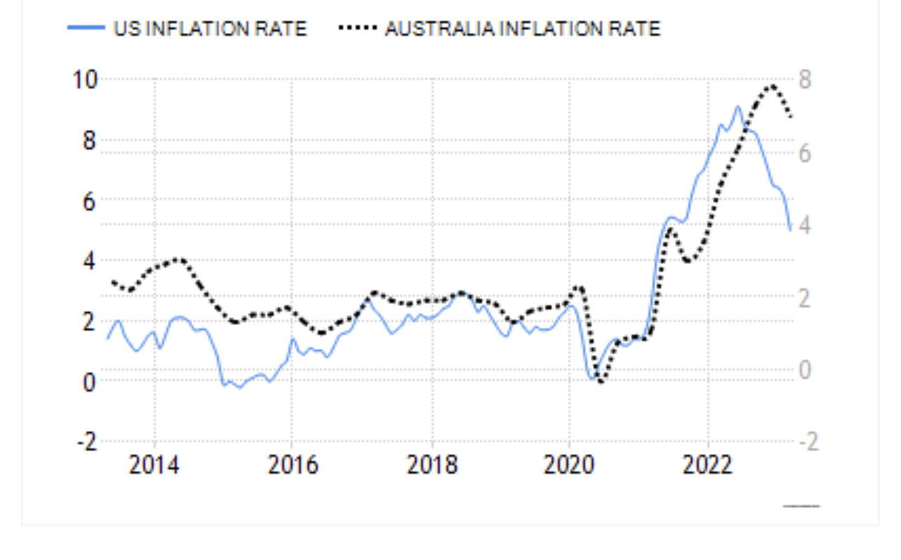 inflation