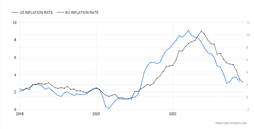 inflation